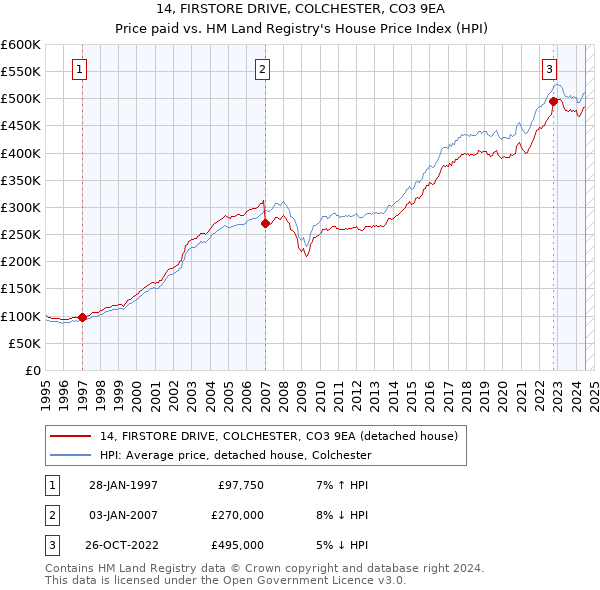 14, FIRSTORE DRIVE, COLCHESTER, CO3 9EA: Price paid vs HM Land Registry's House Price Index