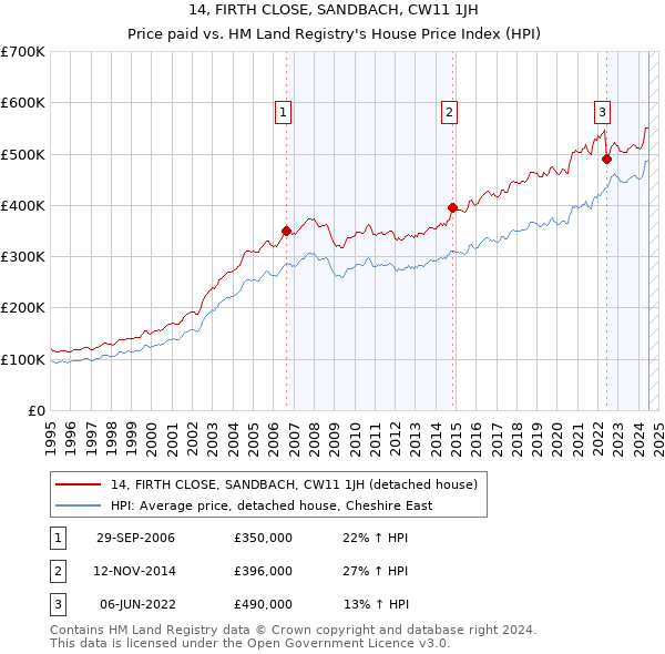 14, FIRTH CLOSE, SANDBACH, CW11 1JH: Price paid vs HM Land Registry's House Price Index