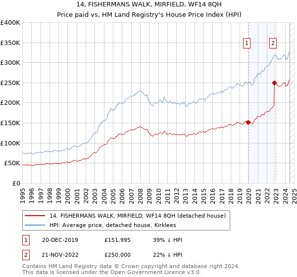 14, FISHERMANS WALK, MIRFIELD, WF14 8QH: Price paid vs HM Land Registry's House Price Index