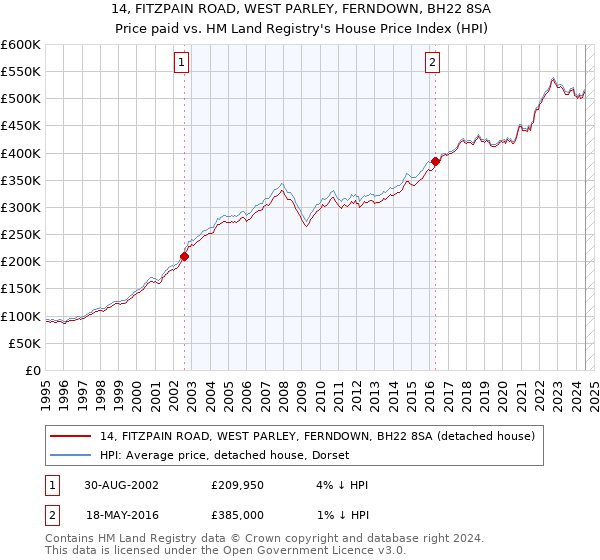 14, FITZPAIN ROAD, WEST PARLEY, FERNDOWN, BH22 8SA: Price paid vs HM Land Registry's House Price Index