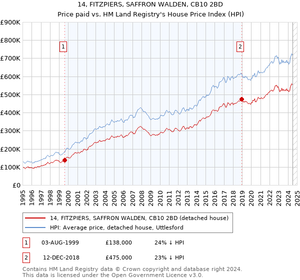 14, FITZPIERS, SAFFRON WALDEN, CB10 2BD: Price paid vs HM Land Registry's House Price Index