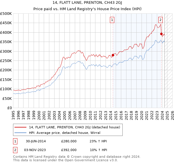 14, FLATT LANE, PRENTON, CH43 2GJ: Price paid vs HM Land Registry's House Price Index