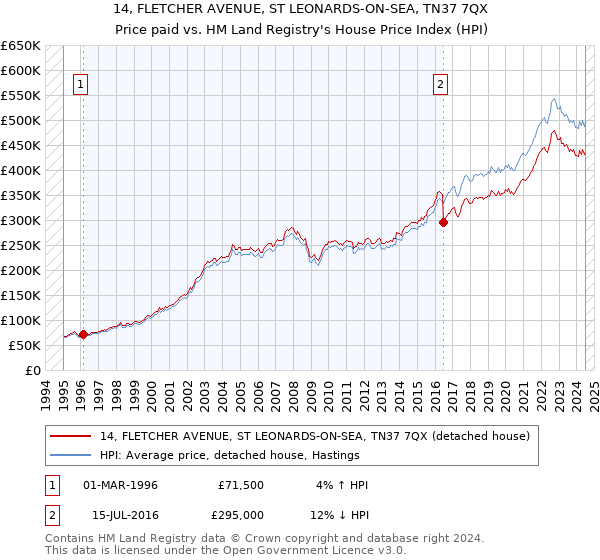 14, FLETCHER AVENUE, ST LEONARDS-ON-SEA, TN37 7QX: Price paid vs HM Land Registry's House Price Index