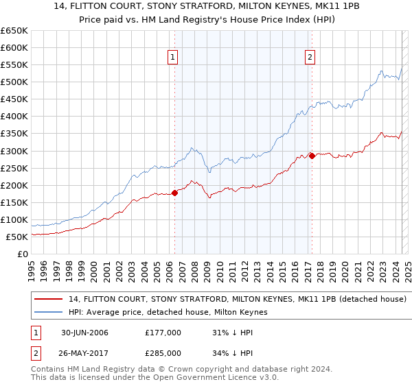 14, FLITTON COURT, STONY STRATFORD, MILTON KEYNES, MK11 1PB: Price paid vs HM Land Registry's House Price Index