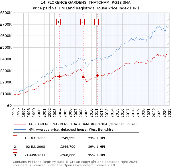 14, FLORENCE GARDENS, THATCHAM, RG18 3HA: Price paid vs HM Land Registry's House Price Index