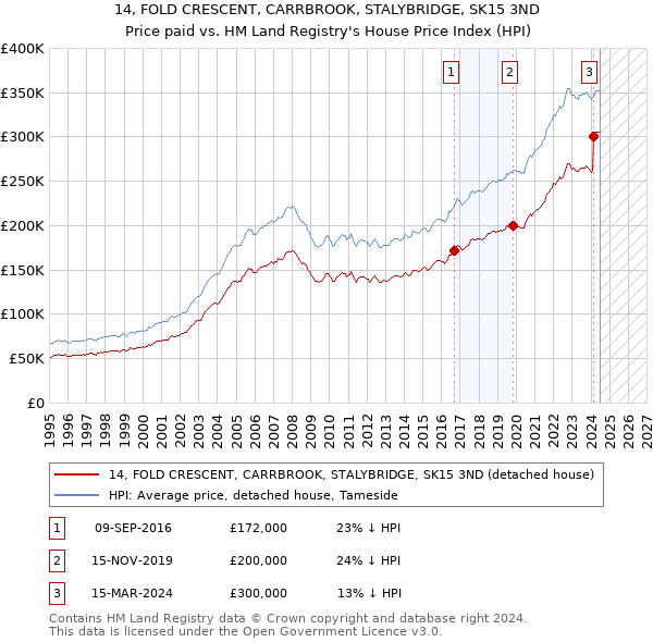 14, FOLD CRESCENT, CARRBROOK, STALYBRIDGE, SK15 3ND: Price paid vs HM Land Registry's House Price Index