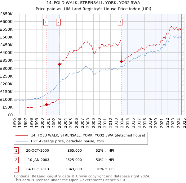 14, FOLD WALK, STRENSALL, YORK, YO32 5WA: Price paid vs HM Land Registry's House Price Index