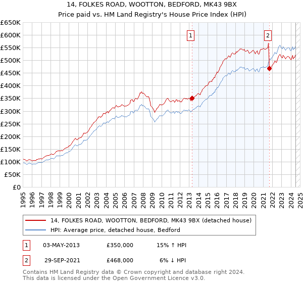 14, FOLKES ROAD, WOOTTON, BEDFORD, MK43 9BX: Price paid vs HM Land Registry's House Price Index