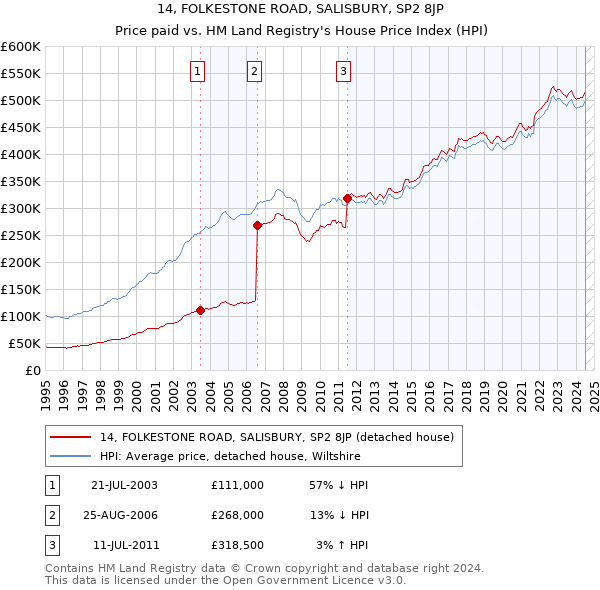 14, FOLKESTONE ROAD, SALISBURY, SP2 8JP: Price paid vs HM Land Registry's House Price Index