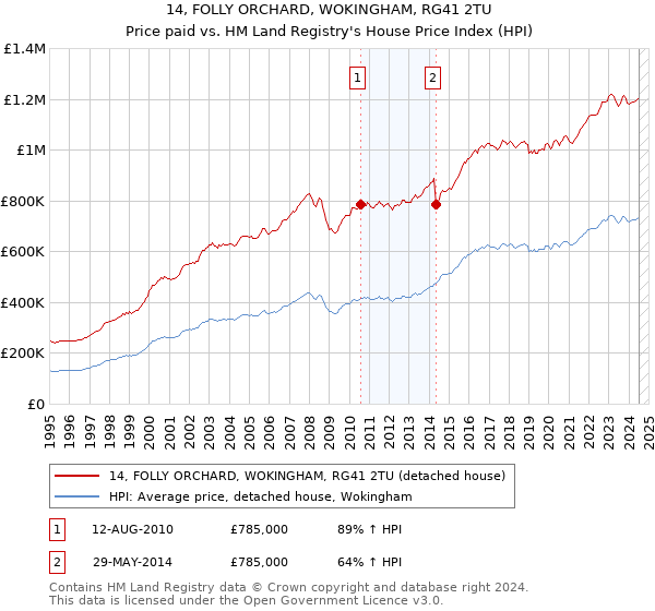 14, FOLLY ORCHARD, WOKINGHAM, RG41 2TU: Price paid vs HM Land Registry's House Price Index