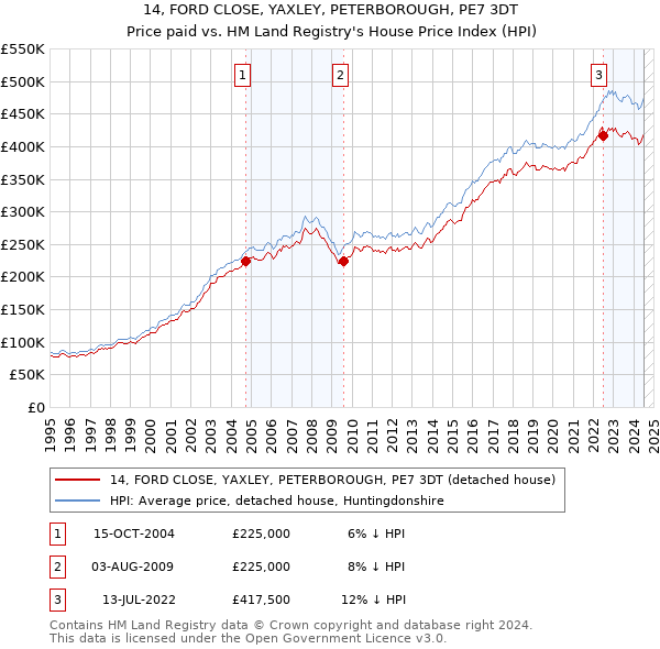 14, FORD CLOSE, YAXLEY, PETERBOROUGH, PE7 3DT: Price paid vs HM Land Registry's House Price Index