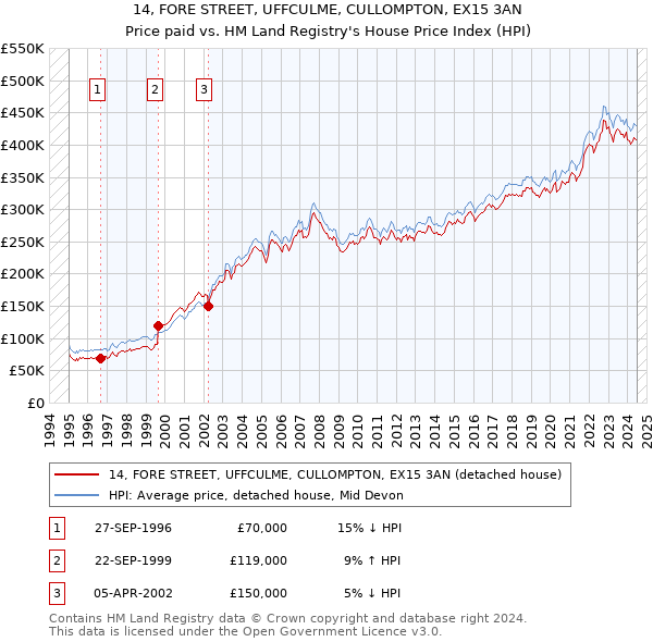 14, FORE STREET, UFFCULME, CULLOMPTON, EX15 3AN: Price paid vs HM Land Registry's House Price Index