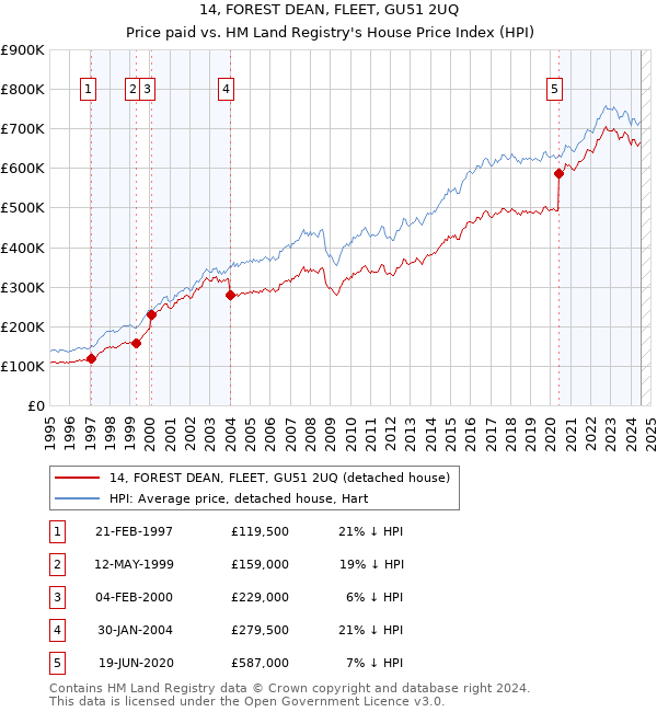 14, FOREST DEAN, FLEET, GU51 2UQ: Price paid vs HM Land Registry's House Price Index