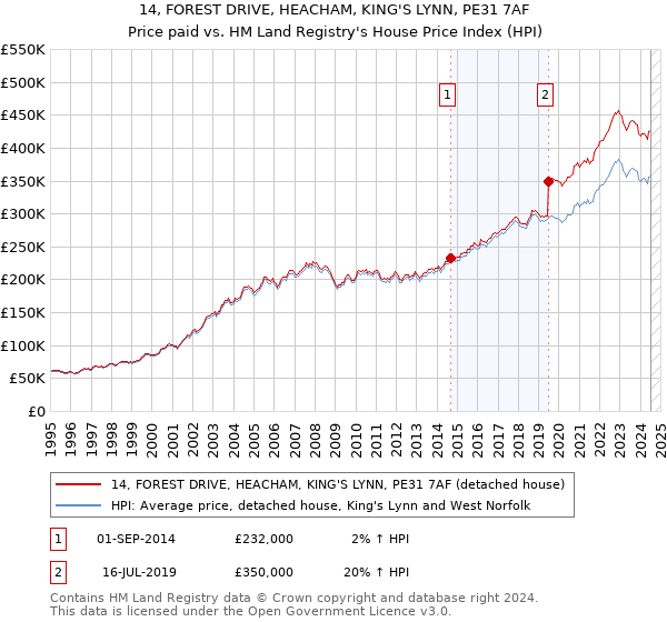 14, FOREST DRIVE, HEACHAM, KING'S LYNN, PE31 7AF: Price paid vs HM Land Registry's House Price Index