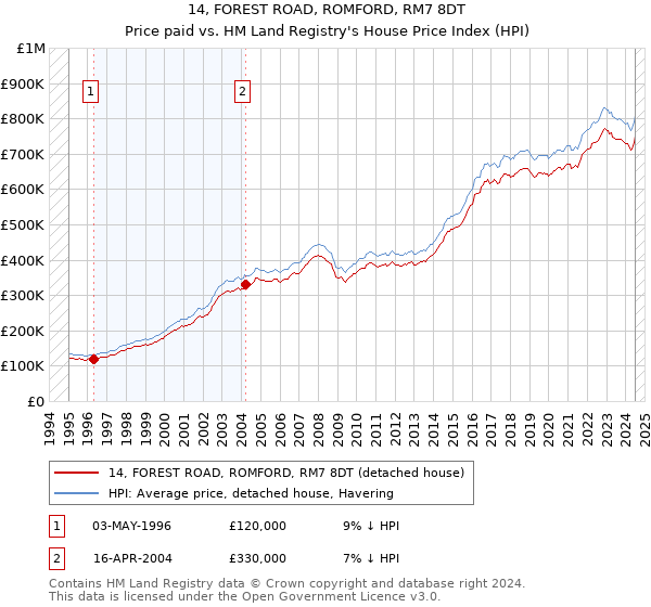 14, FOREST ROAD, ROMFORD, RM7 8DT: Price paid vs HM Land Registry's House Price Index