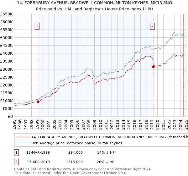 14, FORRABURY AVENUE, BRADWELL COMMON, MILTON KEYNES, MK13 8NG: Price paid vs HM Land Registry's House Price Index