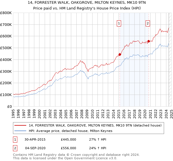 14, FORRESTER WALK, OAKGROVE, MILTON KEYNES, MK10 9TN: Price paid vs HM Land Registry's House Price Index