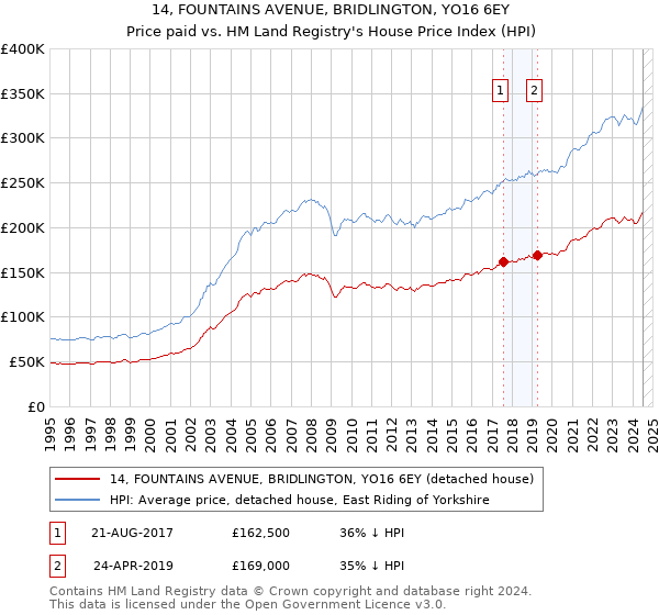 14, FOUNTAINS AVENUE, BRIDLINGTON, YO16 6EY: Price paid vs HM Land Registry's House Price Index