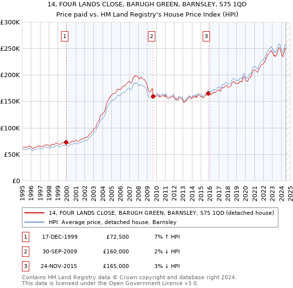 14, FOUR LANDS CLOSE, BARUGH GREEN, BARNSLEY, S75 1QD: Price paid vs HM Land Registry's House Price Index