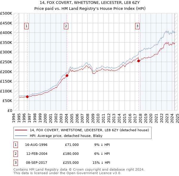 14, FOX COVERT, WHETSTONE, LEICESTER, LE8 6ZY: Price paid vs HM Land Registry's House Price Index