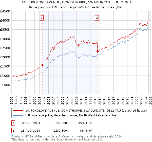 14, FOXGLOVE AVENUE, DONISTHORPE, SWADLINCOTE, DE12 7RU: Price paid vs HM Land Registry's House Price Index