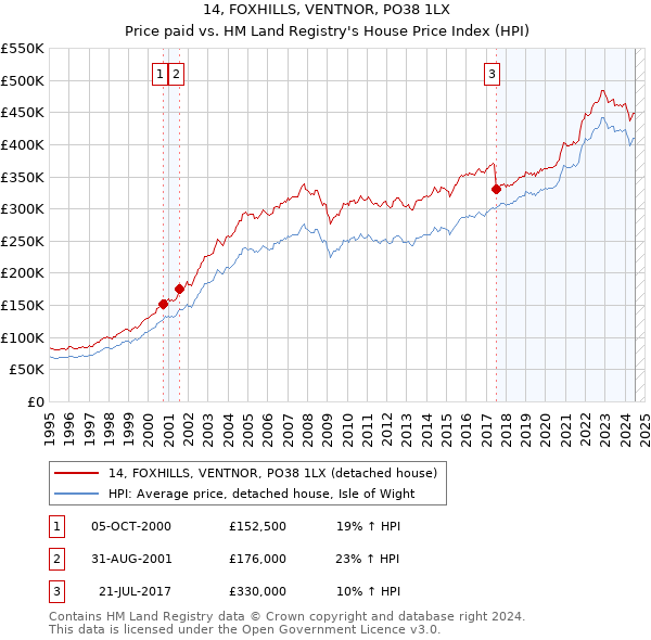 14, FOXHILLS, VENTNOR, PO38 1LX: Price paid vs HM Land Registry's House Price Index