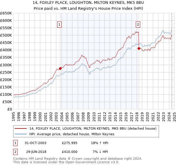 14, FOXLEY PLACE, LOUGHTON, MILTON KEYNES, MK5 8BU: Price paid vs HM Land Registry's House Price Index