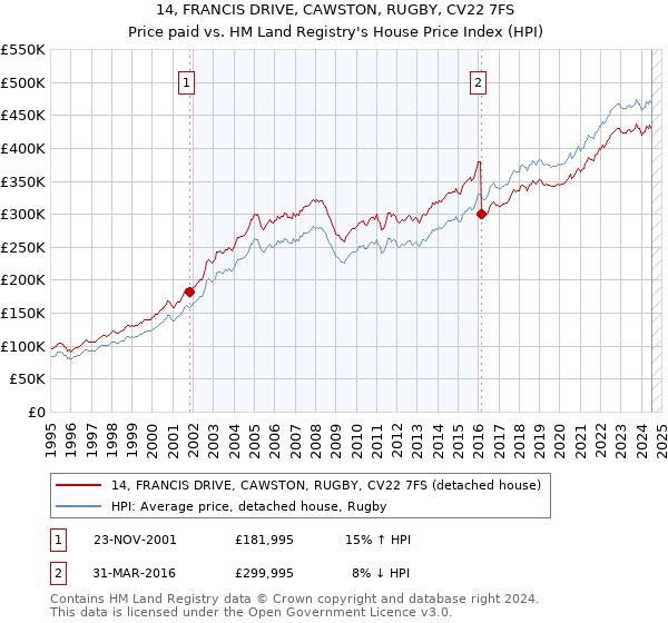 14, FRANCIS DRIVE, CAWSTON, RUGBY, CV22 7FS: Price paid vs HM Land Registry's House Price Index