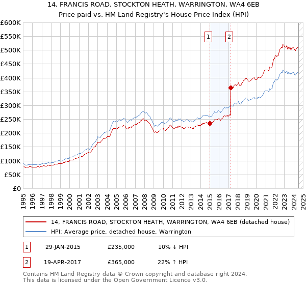 14, FRANCIS ROAD, STOCKTON HEATH, WARRINGTON, WA4 6EB: Price paid vs HM Land Registry's House Price Index