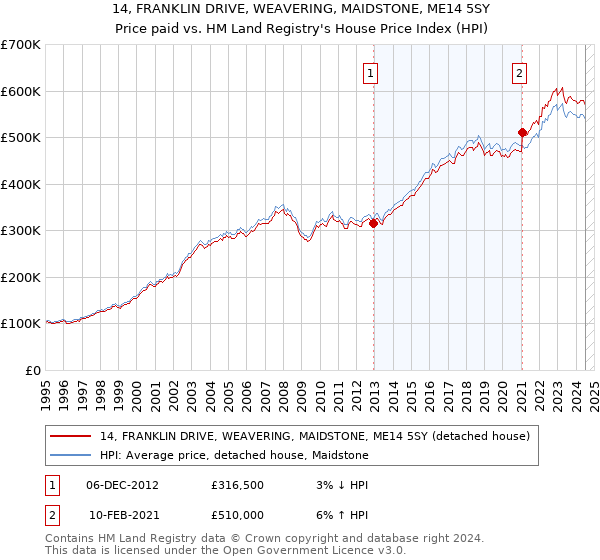 14, FRANKLIN DRIVE, WEAVERING, MAIDSTONE, ME14 5SY: Price paid vs HM Land Registry's House Price Index