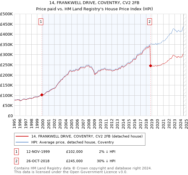 14, FRANKWELL DRIVE, COVENTRY, CV2 2FB: Price paid vs HM Land Registry's House Price Index