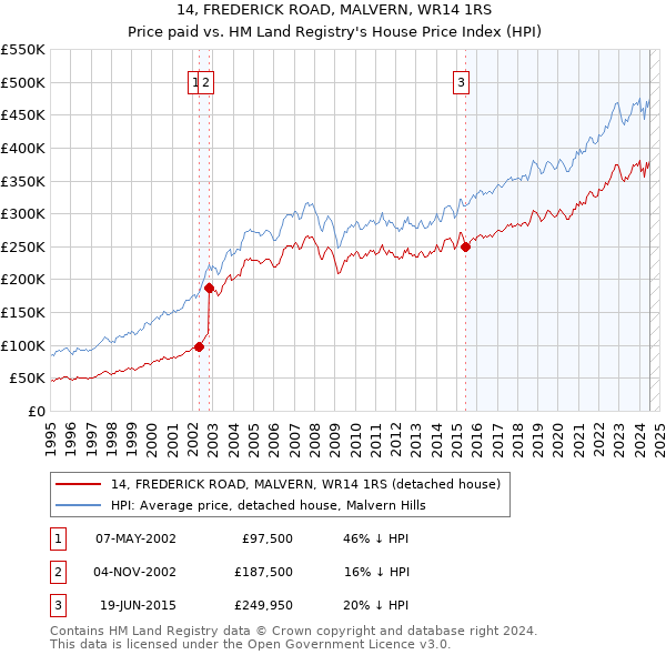 14, FREDERICK ROAD, MALVERN, WR14 1RS: Price paid vs HM Land Registry's House Price Index