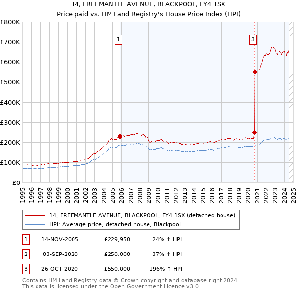 14, FREEMANTLE AVENUE, BLACKPOOL, FY4 1SX: Price paid vs HM Land Registry's House Price Index