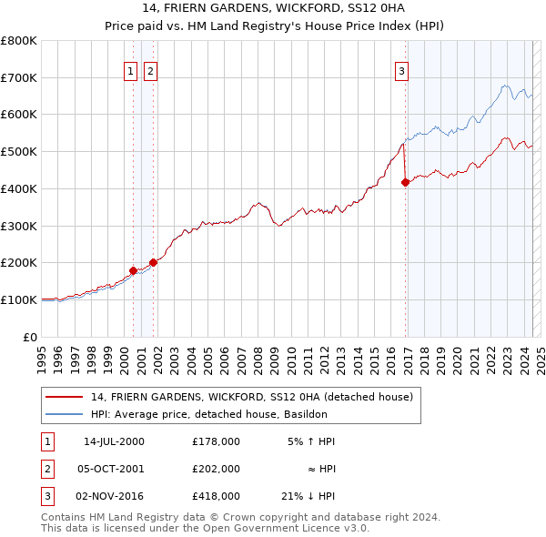 14, FRIERN GARDENS, WICKFORD, SS12 0HA: Price paid vs HM Land Registry's House Price Index