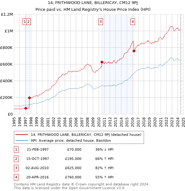 14, FRITHWOOD LANE, BILLERICAY, CM12 9PJ: Price paid vs HM Land Registry's House Price Index