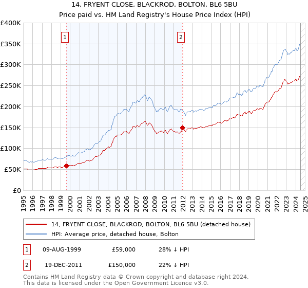 14, FRYENT CLOSE, BLACKROD, BOLTON, BL6 5BU: Price paid vs HM Land Registry's House Price Index