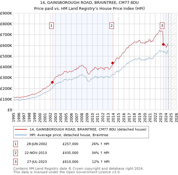 14, GAINSBOROUGH ROAD, BRAINTREE, CM77 8DU: Price paid vs HM Land Registry's House Price Index