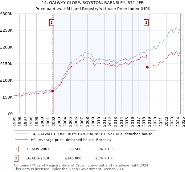 14, GALWAY CLOSE, ROYSTON, BARNSLEY, S71 4FR: Price paid vs HM Land Registry's House Price Index