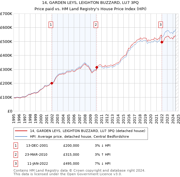 14, GARDEN LEYS, LEIGHTON BUZZARD, LU7 3PQ: Price paid vs HM Land Registry's House Price Index