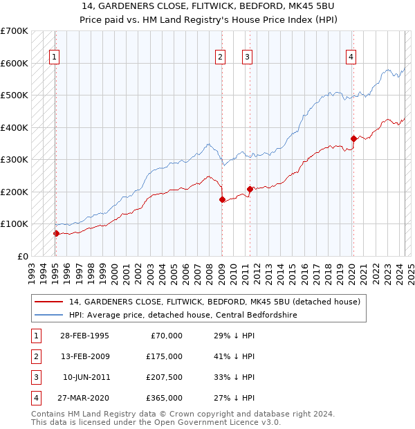 14, GARDENERS CLOSE, FLITWICK, BEDFORD, MK45 5BU: Price paid vs HM Land Registry's House Price Index