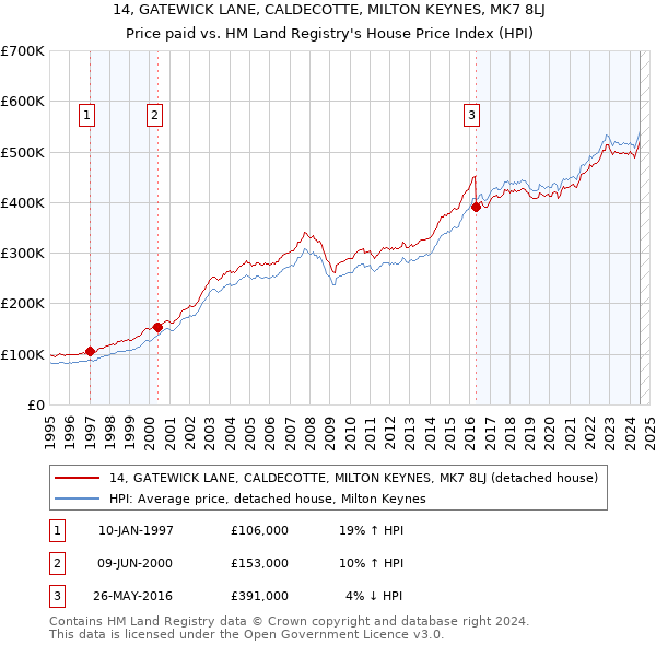 14, GATEWICK LANE, CALDECOTTE, MILTON KEYNES, MK7 8LJ: Price paid vs HM Land Registry's House Price Index