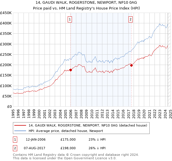 14, GAUDI WALK, ROGERSTONE, NEWPORT, NP10 0AG: Price paid vs HM Land Registry's House Price Index