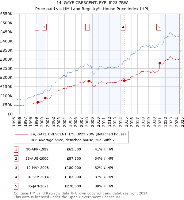 14, GAYE CRESCENT, EYE, IP23 7BW: Price paid vs HM Land Registry's House Price Index