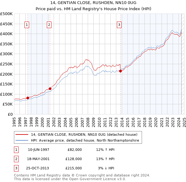 14, GENTIAN CLOSE, RUSHDEN, NN10 0UG: Price paid vs HM Land Registry's House Price Index