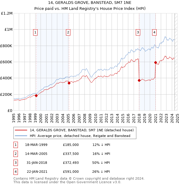 14, GERALDS GROVE, BANSTEAD, SM7 1NE: Price paid vs HM Land Registry's House Price Index