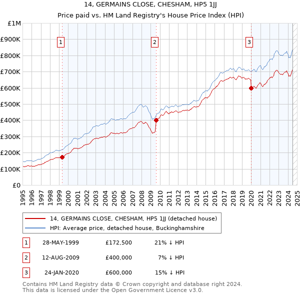 14, GERMAINS CLOSE, CHESHAM, HP5 1JJ: Price paid vs HM Land Registry's House Price Index