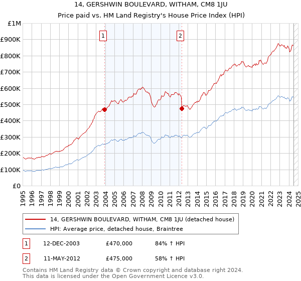 14, GERSHWIN BOULEVARD, WITHAM, CM8 1JU: Price paid vs HM Land Registry's House Price Index