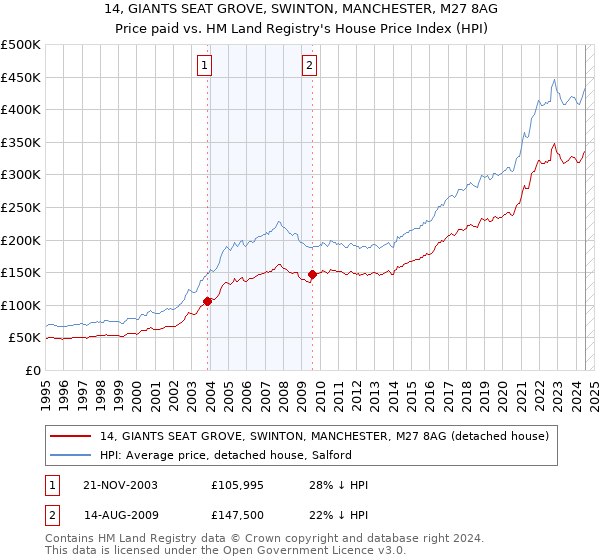 14, GIANTS SEAT GROVE, SWINTON, MANCHESTER, M27 8AG: Price paid vs HM Land Registry's House Price Index