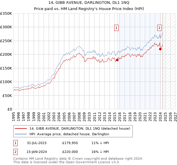 14, GIBB AVENUE, DARLINGTON, DL1 1NQ: Price paid vs HM Land Registry's House Price Index