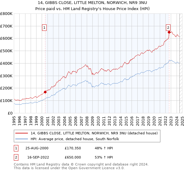 14, GIBBS CLOSE, LITTLE MELTON, NORWICH, NR9 3NU: Price paid vs HM Land Registry's House Price Index